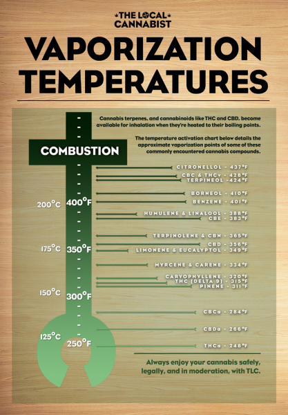 Cannabinoid Vaporization Temperature Chart